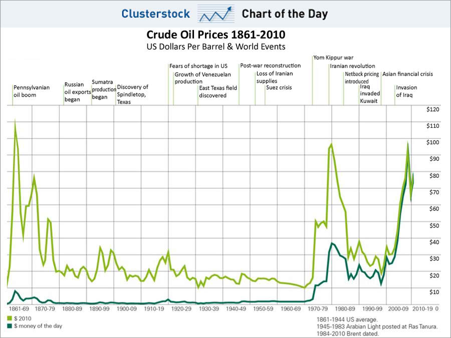 a chart about the price of crude oil