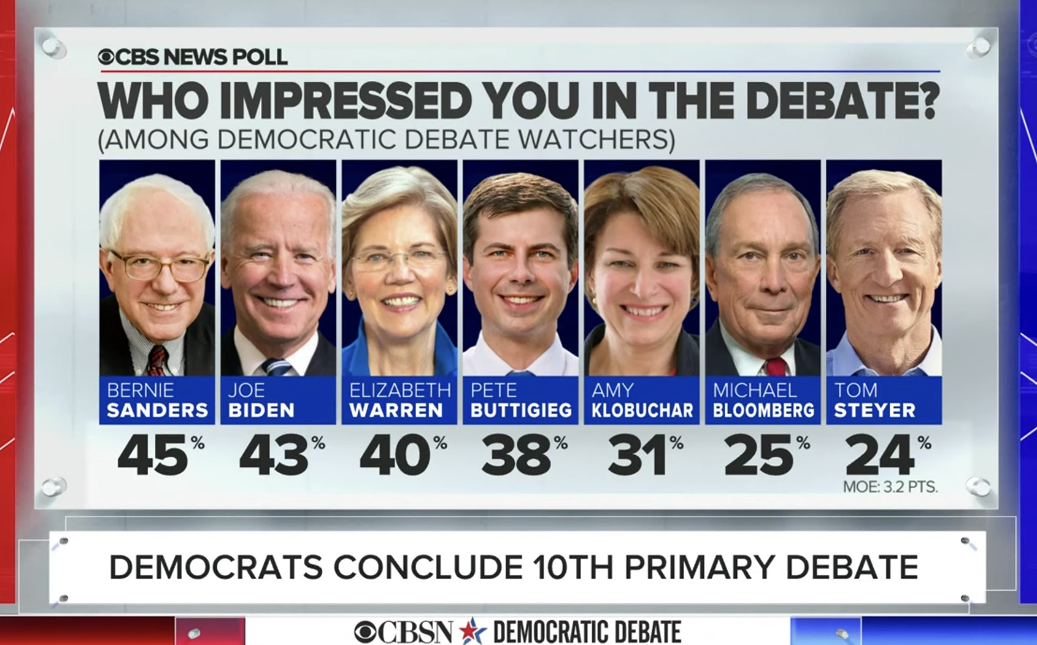 Screen shot of CBS News' poll results after the last Democratic presidential debate