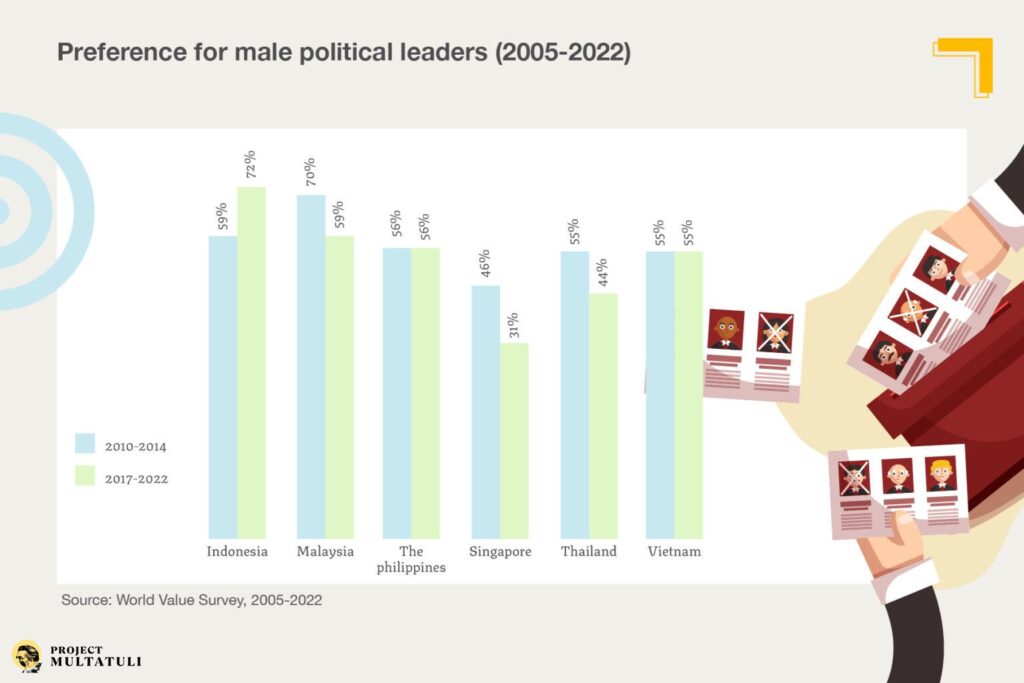 Between gender expectations and affirmative action: the complex road for Indonesian women in politics.